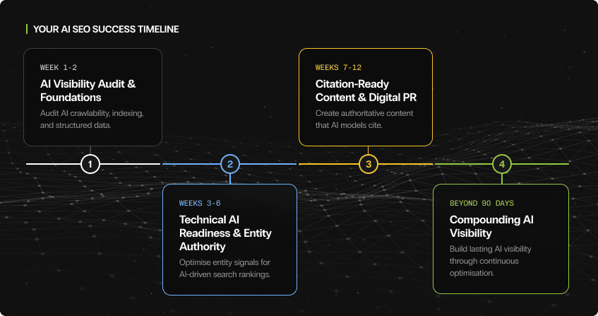 four-phase timeline infographic showing the ai seo engagement journey from ai visibility audit through technical foundations to citation-ready content and compound authority, connected by a horizontal progress line with numbered markers.
