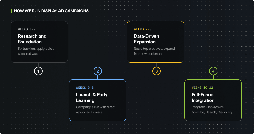 four-phase timeline on a dark background showing how display ad campaigns are run: weeks one to two for research and foundation, weeks three to six for launch and early learning, weeks seven to nine for data-driven expansion, and weeks ten to twelve for full-funnel integration, connected by a horizontal progress line.
