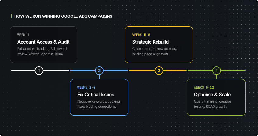 four-phase google ads campaign timeline: week one account access and audit with full tracking and keyword review and written report in 48 hours, weeks two to four fix critical issues including negative keywords and bidding corrections, weeks five to eight strategic rebuild with clean structure and new ad copy, and weeks nine to twelve optimise and scale with query trimming and roas growth.
