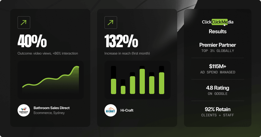 dark-background results collage showing 40 percent more video views with 86 percent more interactions and a green trend line for bathroom sales direct ecommerce in sydney, and 132 percent increase in reach in the first month shown as a bar chart for hi-craft home improvements, alongside a credentials panel showing premier partner, 115 million in ad spend managed, 4.8 google rating, and 92 percent retention.