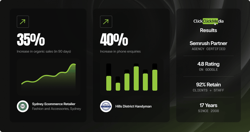 dark-background results collage showing 35 percent increase in organic sales in 90 days with a green trend line for a sydney fashion ecommerce retailer, and 40 percent increase in phone enquiries with a bar chart for a hills district handyman business, alongside a credentials panel showing semrush partner status, 4.8 google rating, 92 percent retention, and 17 years experience.