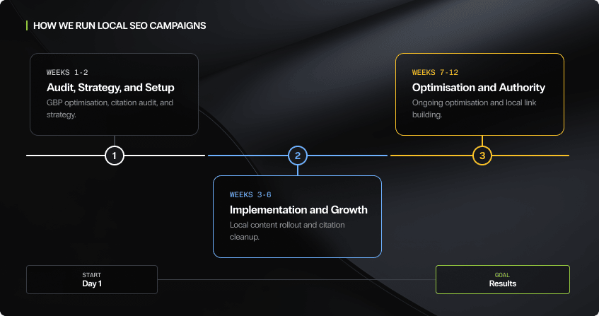 three-phase local seo campaign timeline on a dark background showing weeks one to two for audit strategy and setup with gbp optimisation and citation audit, weeks three to six for implementation and growth with local content rollout and citation cleanup, and weeks seven to twelve for optimisation and authority with ongoing optimisation and local link building, connected by a horizontal progress line from day one to results.