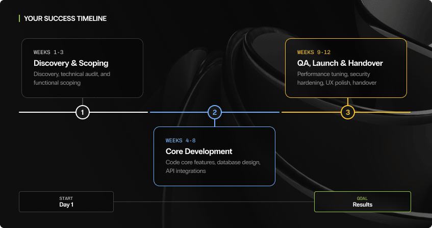 multi-phase php development roadmap showing discovery and architecture, iterative development, integration and hardening, and launch with ongoing engineering support, connected by a horizontal progress line.