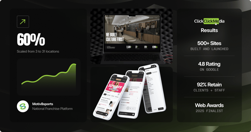 php development results featuring a national franchise platform that scaled from 3 to 31 locations with a 60 percent growth trend line, shown alongside a laptop displaying a gym culture website and four mobile screens of a booking and membership app, with 500 plus sites, 4.8 google rating, 92 percent retention, and web awards 2025 finalist credentials.