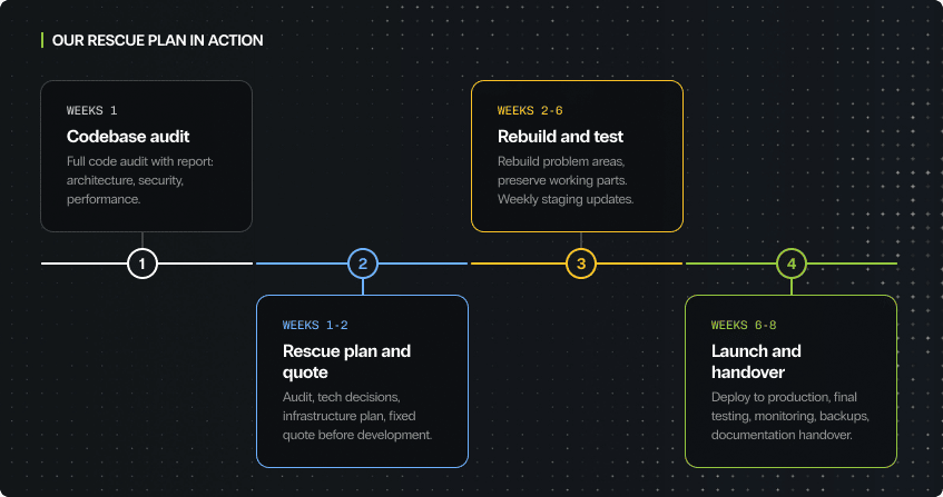 four-phase vibe code rescue timeline showing audit in weeks one to two, triage and stabilisation in weeks three to six, refactor or rebuild in weeks six to twelve, and ongoing engineering partnership from month three onwards.