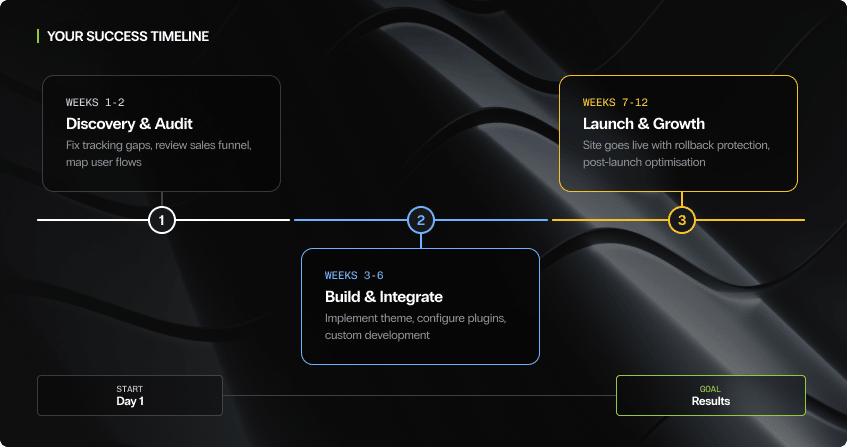 woocommerce development roadmap showing four phases including discovery and audit, build and integrate, b2b configuration and integrations testing, and migration and launch with rollback protection and post-launch optimisation.