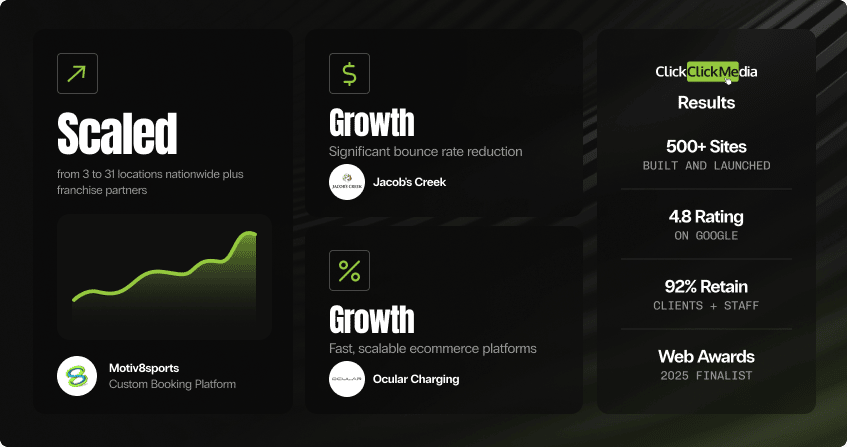 wordpress development results featuring a custom booking platform that scaled from 3 to 31 locations nationwide with an upward trend line, significant bounce rate reduction for a global wine brand, and fast scalable ecommerce platform growth for an ev charging company, alongside 500 plus sites, 4.8 google rating, 92 percent retention, and web awards 2025 finalist credentials.