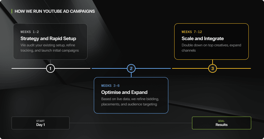 three-phase timeline on a dark background showing how youtube ad campaigns are run, with weeks one to two for strategy and rapid setup, weeks three to six for optimise and expand, and weeks seven to twelve for scale and integrate, connected by a horizontal progress line from day one to results.