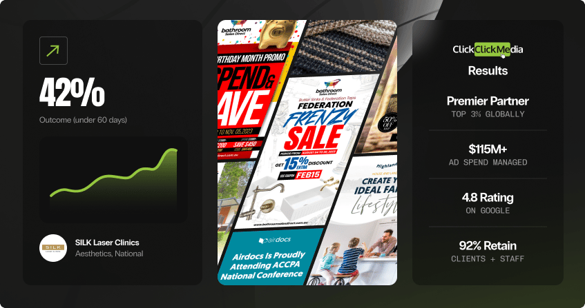 dark-background collage showing a 42 percent outcome improvement in under 60 days with a green trend line, a selection of display ad creatives for retail and conference campaigns, and a credentials panel showing premier partner status, 115 million in managed spend, 4.8 google rating, and 92 percent retention.