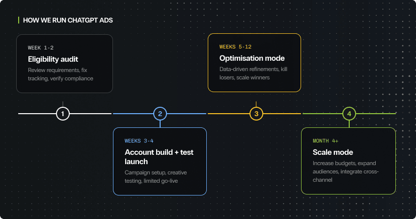 four-phase timeline infographic showing the chatgpt ads engagement journey from eligibility audit through account build to optimisation and scale, connected by a horizontal progress line with numbered markers.
