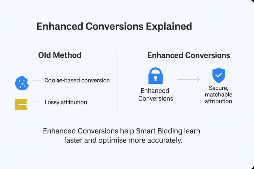 enhanced conversions