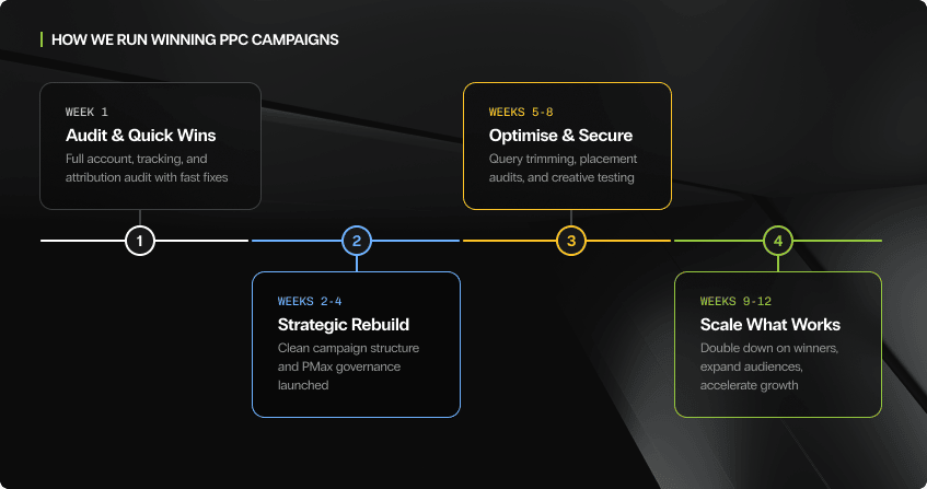 four-phase timeline infographic showing how a ppc agency runs winning campaigns from rapid audit through to scaling proven performers, connected by a horizontal progress line with numbered markers.