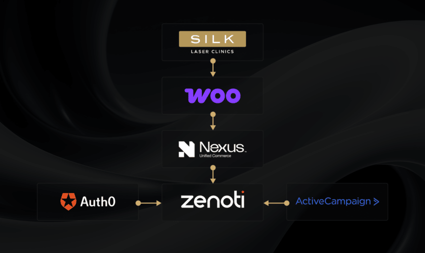 silk ecommerce links asset