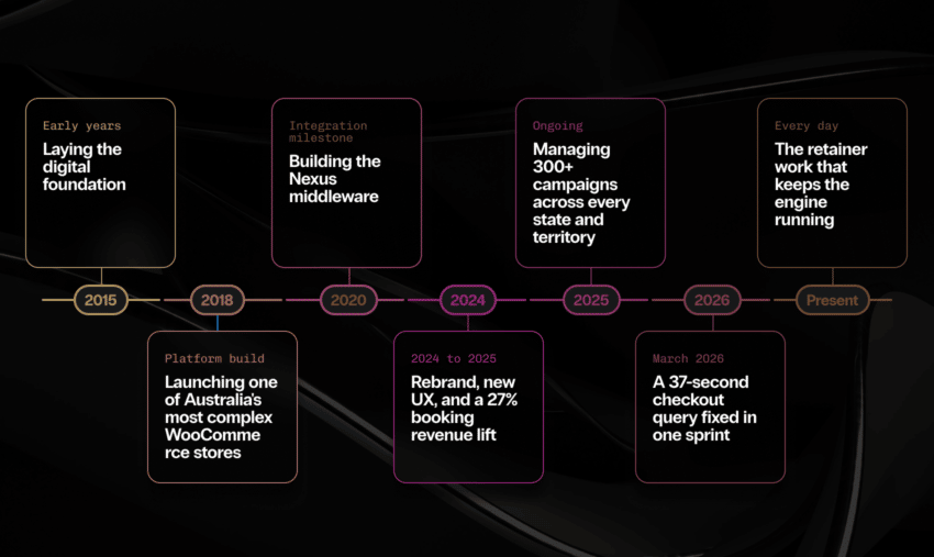 silk ecommerce timeline asset