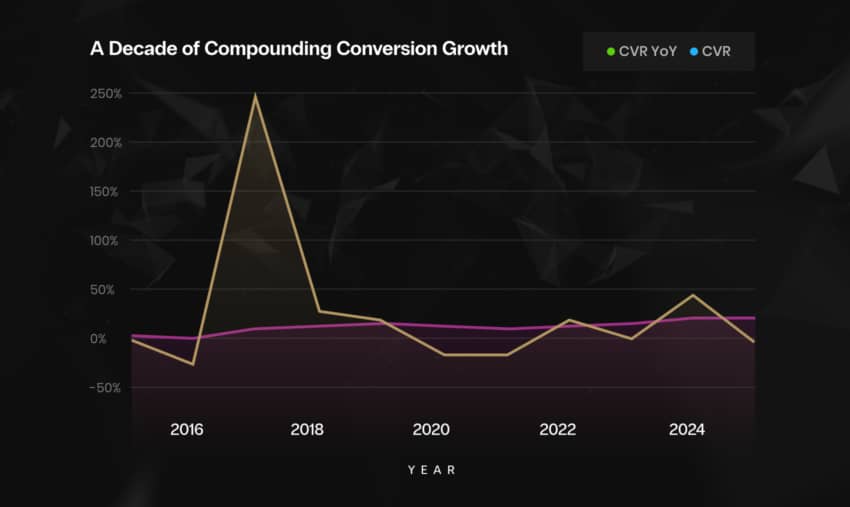 silk ecommerce=growth asset