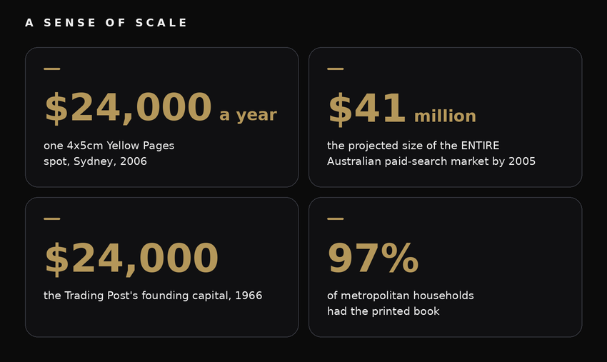 four stat cards: $24,000 a year for one 4x5cm sydney yellow pages spot; $41 million projected for the entire australian paid-search market by 2005; $24,000 the trading post's founding capital in 1966; 97 per cent of metropolitan households had the printed book.