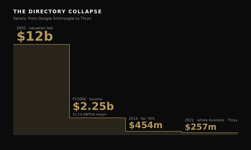 stepped descent chart: $12 billion valuation talk in 2005, $2.25 billion income at fy2009 with a 52.1 per cent ebitda margin, $454 million for 70 per cent in 2014, $257 million for the whole business in 2021.