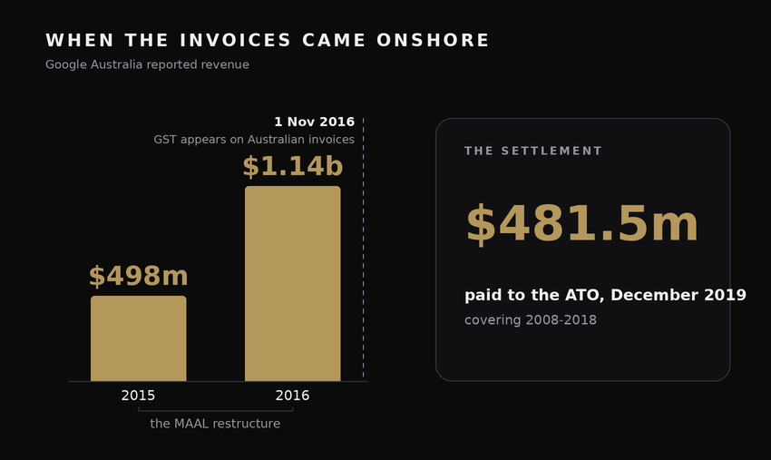 two gold bars show google australia reported revenue rising from $498 million in 2015 to $1.14 billion in 2016 after the maal restructure, with a marker for gst appearing on australian invoices from 1 november 2016, beside a card recording the $481.5 million ato settlement of december 2019.