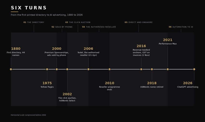 timeline from 1880 to 2026 across six labelled eras: the directory, sold by phone, the click auction, the authorised reseller, direct and onshore, automation to ai.