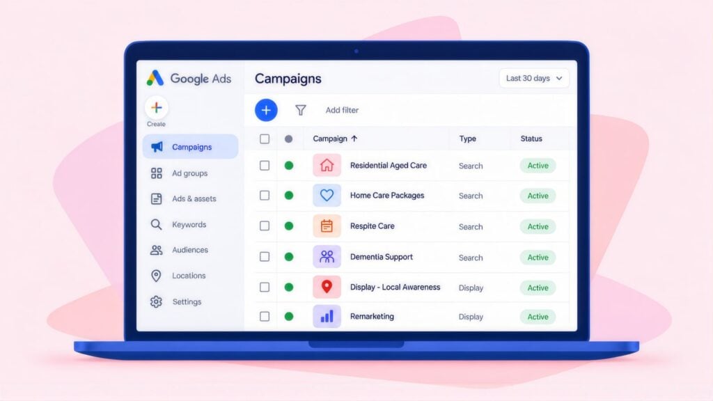 Laptop showing Google Ads campaigns for aged care, including Residential Aged Care, Home Care Packages, Respite Care and Dementia Support, all active