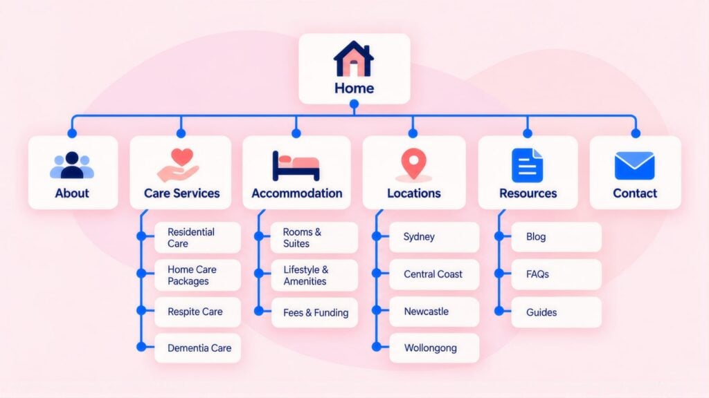 Site map tree from Home to Care Services, Accommodation, Locations and Resources, with pages like Respite Care, Fees & Funding and Newcastle