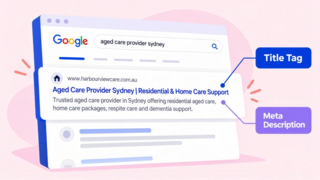 Google result for 'aged care provider sydney' with the blue headline labelled Title Tag and the snippet about respite and dementia labelled Meta Description