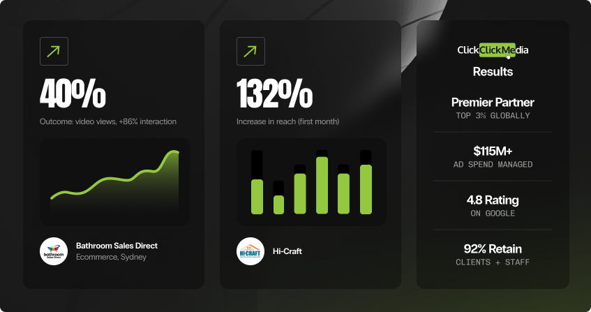 dark-background results collage showing 40 percent more video views with 86 percent more interactions and a green trend line for bathroom sales direct ecommerce in sydney, and 132 percent increase in reach in the first month shown as a bar chart for hi-craft home improvements, alongside a credentials panel showing premier partner, 115 million in ad spend managed, 4.8 google rating, and 92 percent retention.