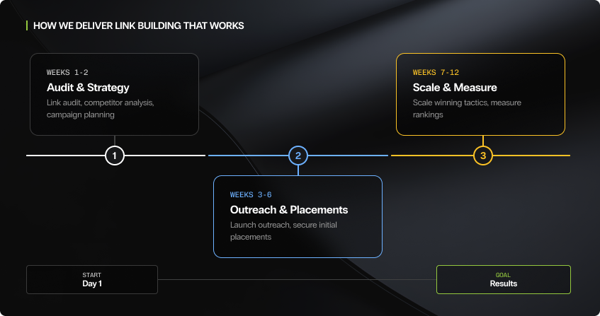 three-phase link building timeline on a dark background showing weeks one to two for audit and strategy with link audit, competitor analysis, and campaign planning, weeks three to six for outreach and placements to launch campaigns and secure initial links, and weeks seven to twelve for scale and measure to track ranking impact and refine the approach, connected by a horizontal progress line from day one to results.