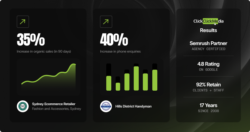 dark-background results collage showing 35 percent increase in organic sales in 90 days with a green trend line for a sydney fashion ecommerce retailer, and 40 percent increase in phone enquiries with a bar chart for a hills district handyman business, alongside a credentials panel showing semrush partner status, 4.8 google rating, 92 percent retention, and 17 years experience.