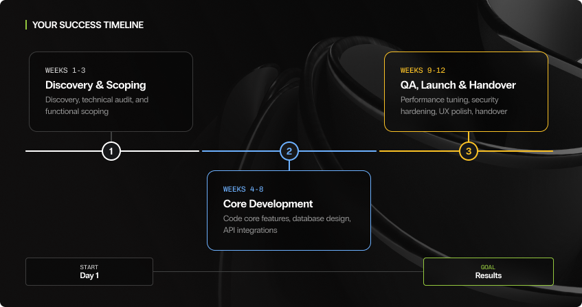 multi-phase php development roadmap showing discovery and architecture, iterative development, integration and hardening, and launch with ongoing engineering support, connected by a horizontal progress line.