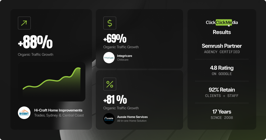 dark-background results collage showing 88 percent organic traffic growth with a green trend line for hi-craft home improvements, 69 percent organic traffic growth for integricare childcare, and 81 percent organic traffic growth for aussie home services, alongside a credentials panel showing semrush partner status, 4.8 google rating, 92 percent retention, and 17 years experience.