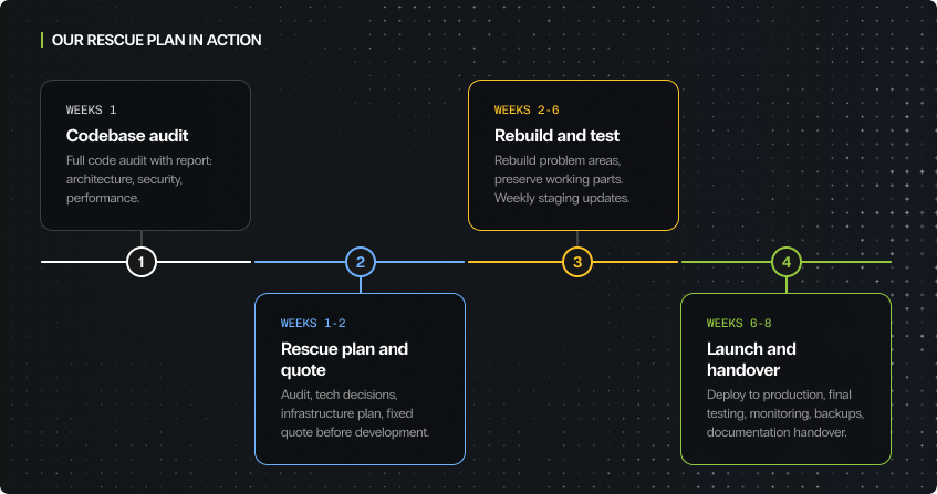 four-phase vibe code rescue timeline showing audit in weeks one to two, triage and stabilisation in weeks three to six, refactor or rebuild in weeks six to twelve, and ongoing engineering partnership from month three onwards.