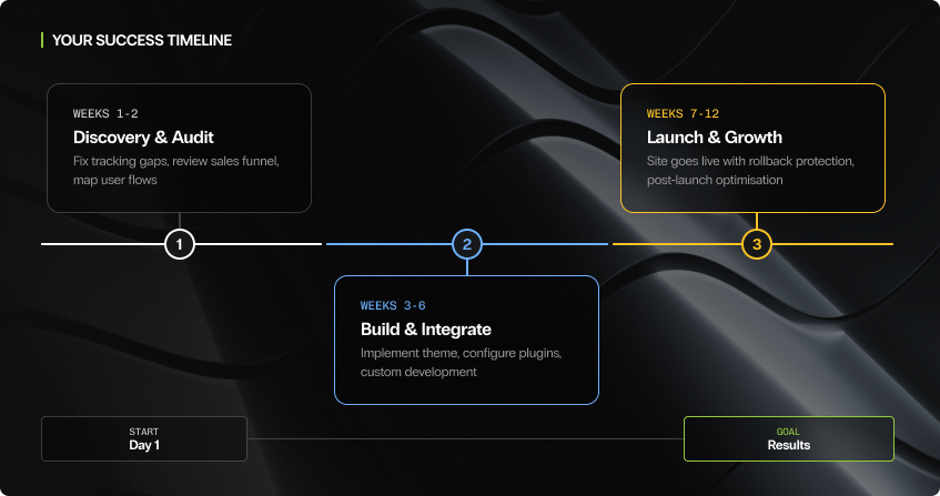 woocommerce development roadmap showing four phases including discovery and audit, build and integrate, b2b configuration and integrations testing, and migration and launch with rollback protection and post-launch optimisation.