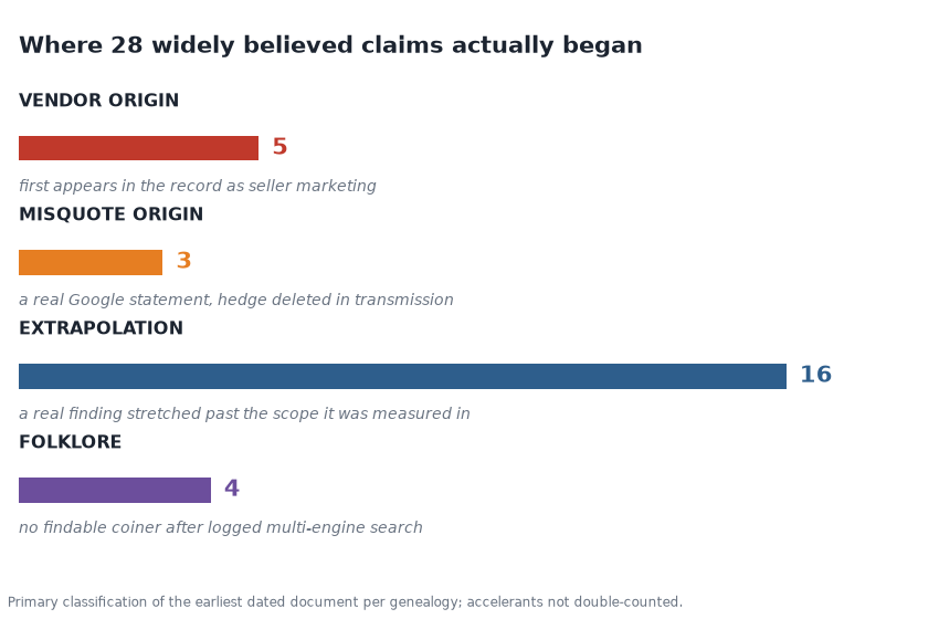 chart of the four origin classes with counts and one-line definitions: vendor-origin 5, misquote-origin 3, extrapolation 16, folklore 4.
