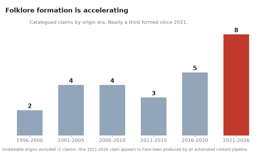 bar chart of catalogue entries formed per era, classic web versus ai era, showing the formation rate accelerating.