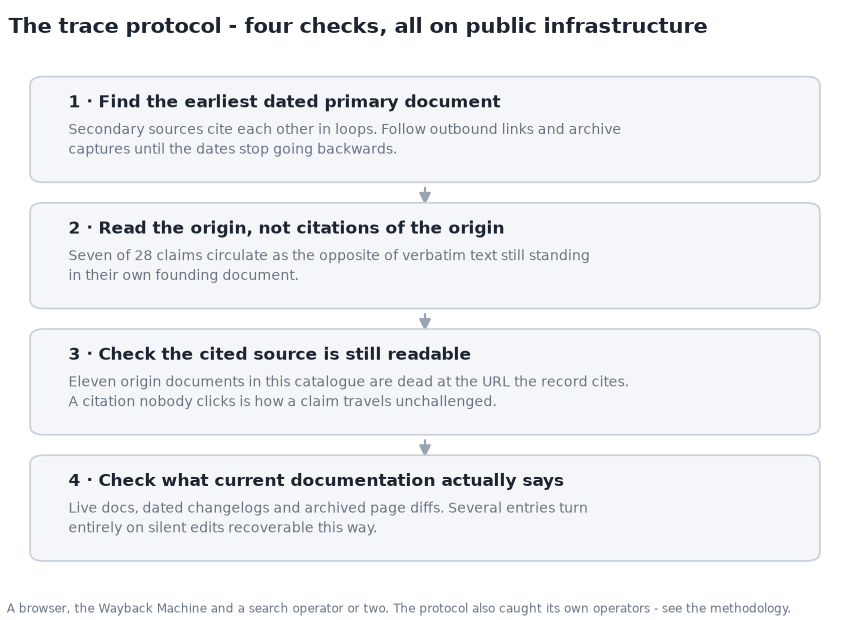 flow diagram of the four-check trace protocol: earliest dated primary document, claim versus its own origin, link-rot check, current documentation check.