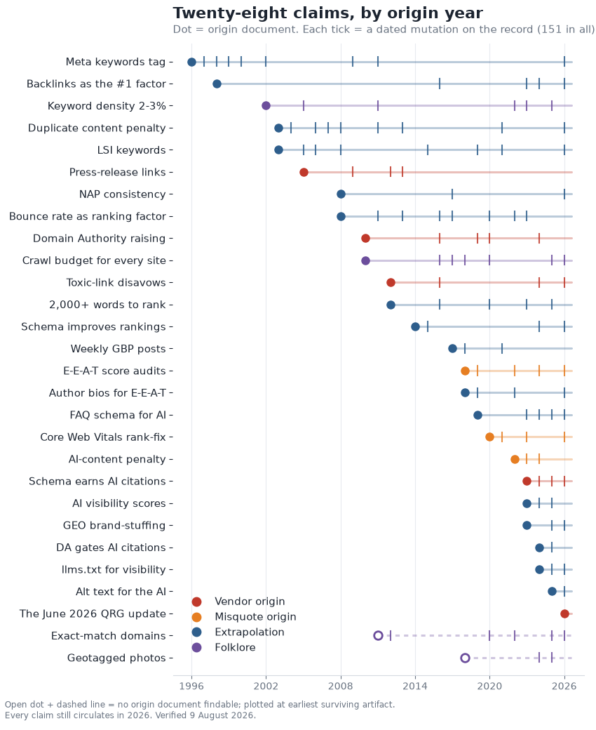 timeline chart of all 28 claims by origin year, 1996 to 2026, coloured by origin class, each bar running to 2026.