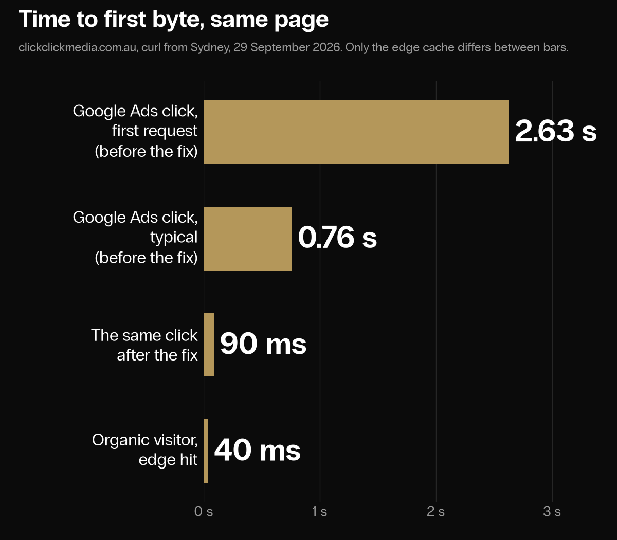 Bar chart of time to first byte for the same page: 2.63 seconds for a Google Ads click on first request before the fix, 0.76 seconds typical before the fix, 90 milliseconds for the same click after the fix, 40 milliseconds for an organic visitor served from the edge.