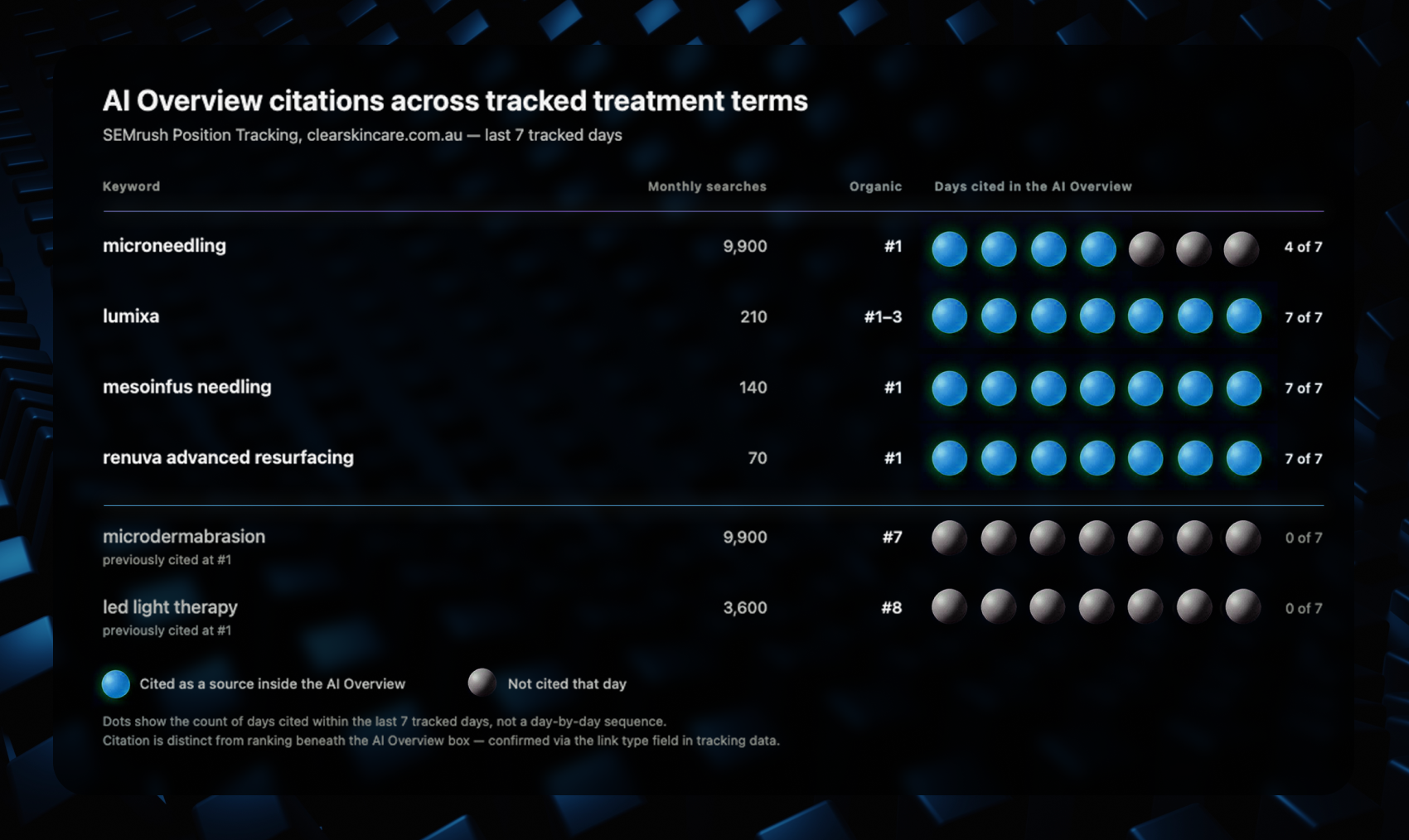 tracking table of six treatment keywords showing monthly searches, organic position, and how many of the last seven tracked days each page was cited inside the ai overview.