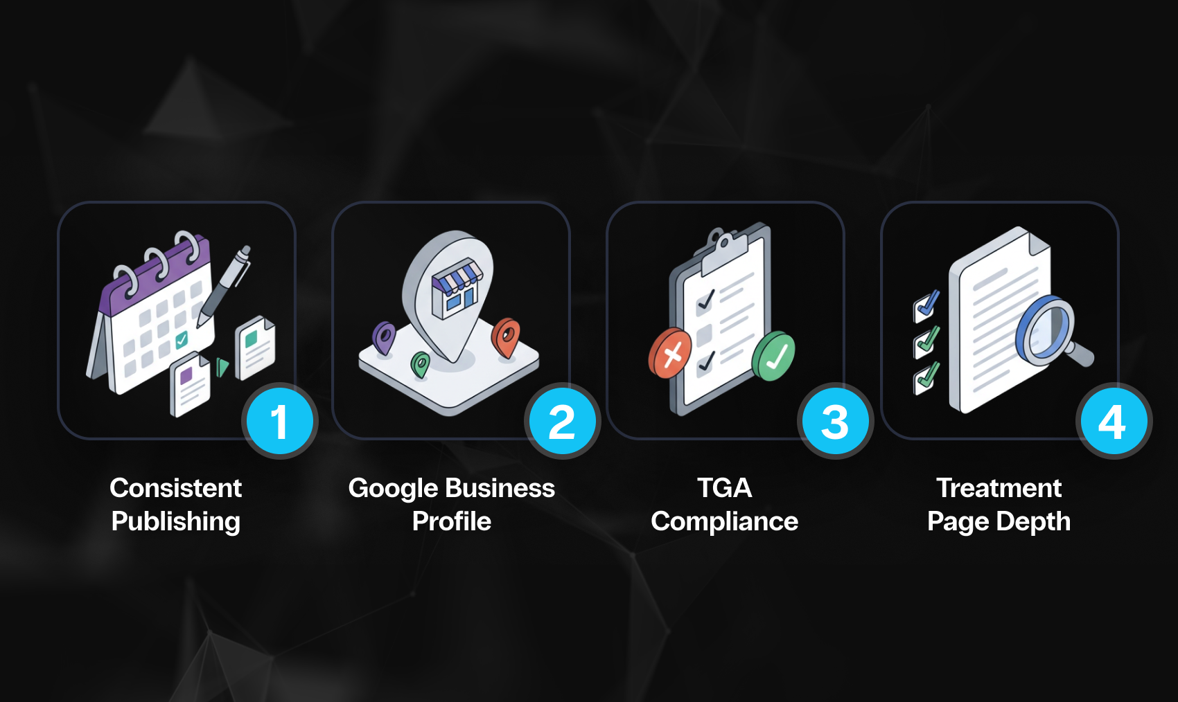 four numbered pillars of the seo programme: consistent publishing, google business profile, tga compliance, and treatment page depth.