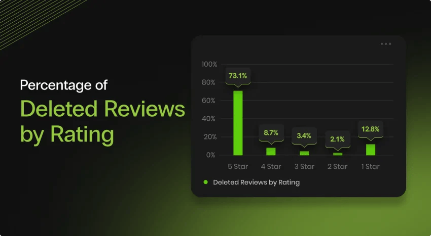 deleted google reviews bar chart