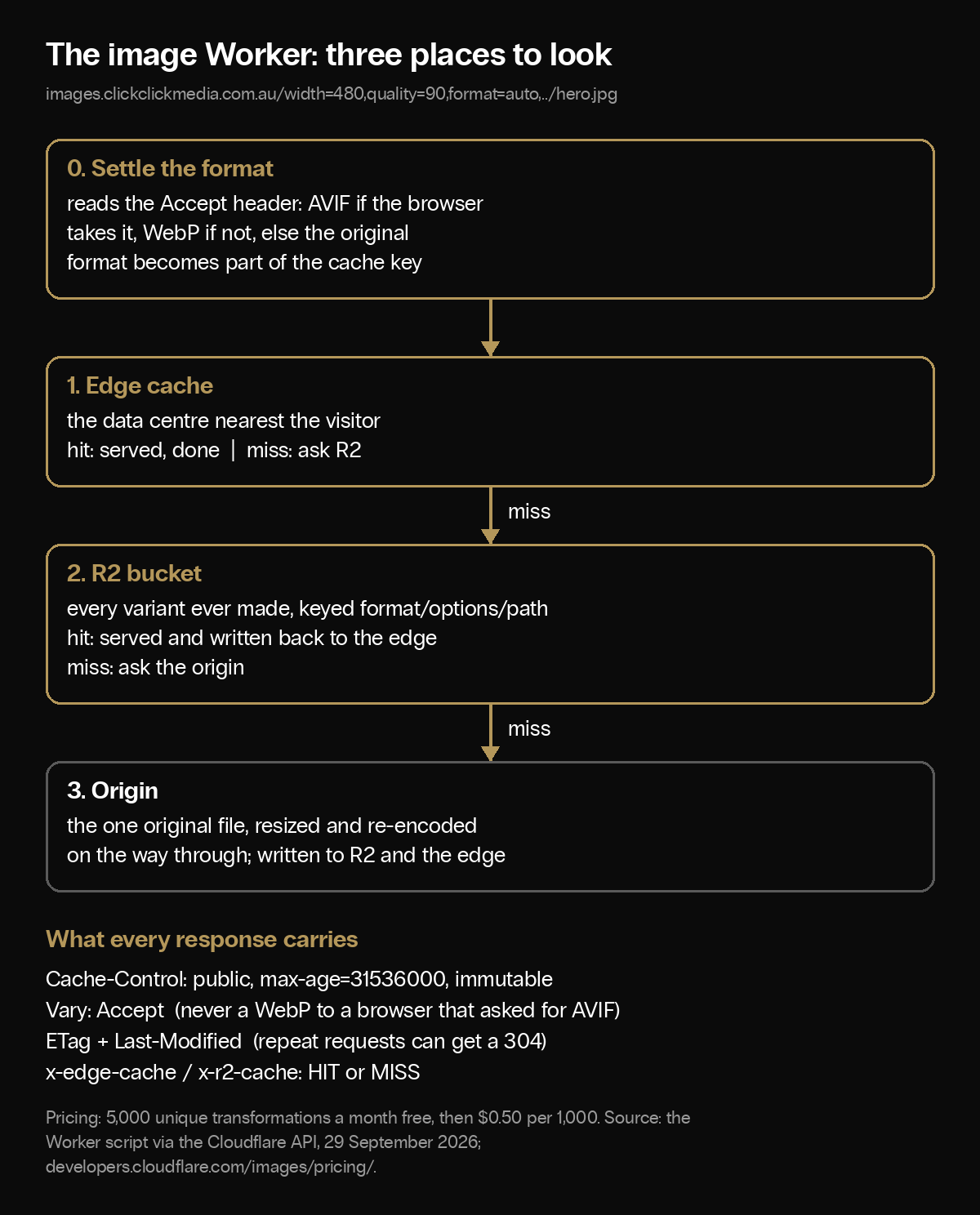Flow diagram of the image Worker: settle the format from the Accept header, then check the edge cache, then the R2 bucket, then fetch and resize from the origin; every response carries a one-year cache header, Vary Accept and an ETag.