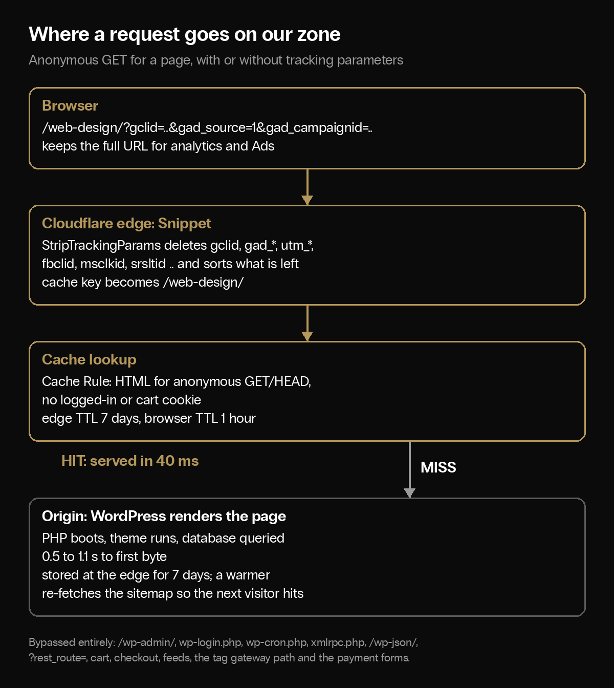 Flow diagram: browser request with tracking parameters, Cloudflare Snippet strips them, cache lookup returns a hit in 40 milliseconds or a miss goes to the WordPress origin at 0.5 to 1.1 seconds and is stored for seven days.