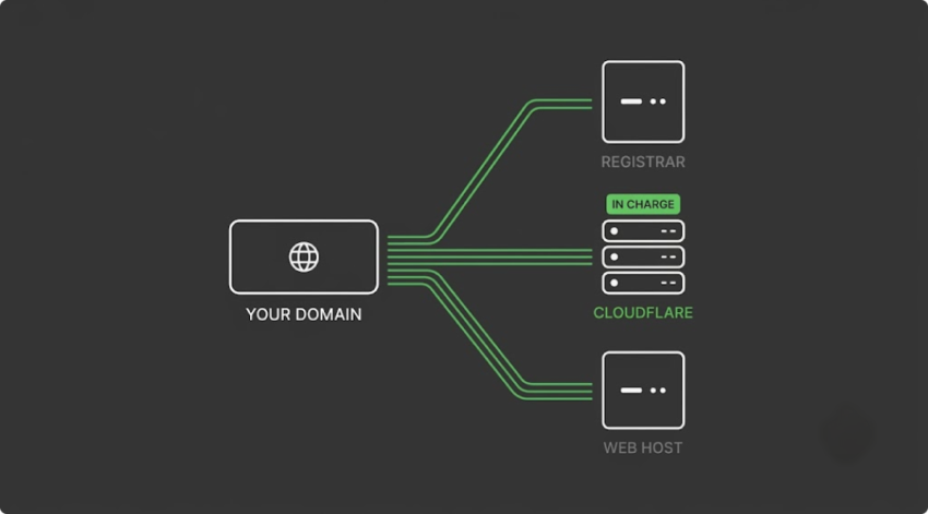 domain resource nameserver asset