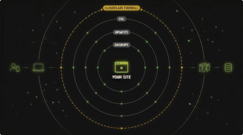 domain resource security asset