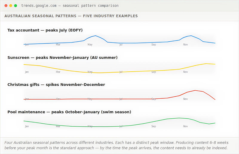 google trends australian seasonal patterns 1