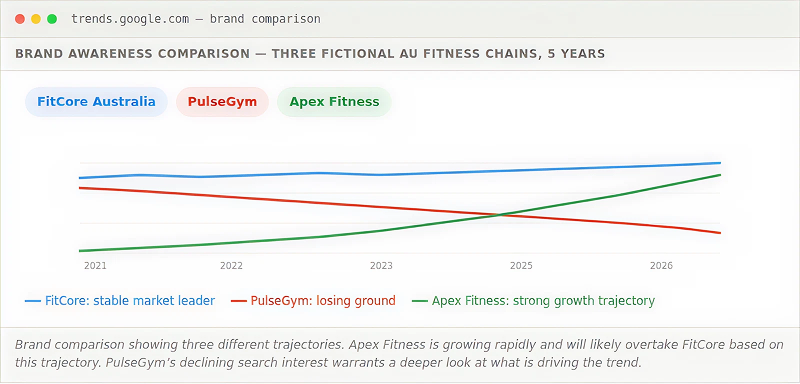 google trends brand comparison competitors 1