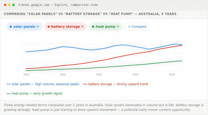 google trends comparison solar battery heat 1
