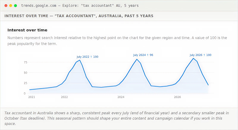 google trends interest over time tax accountant 1