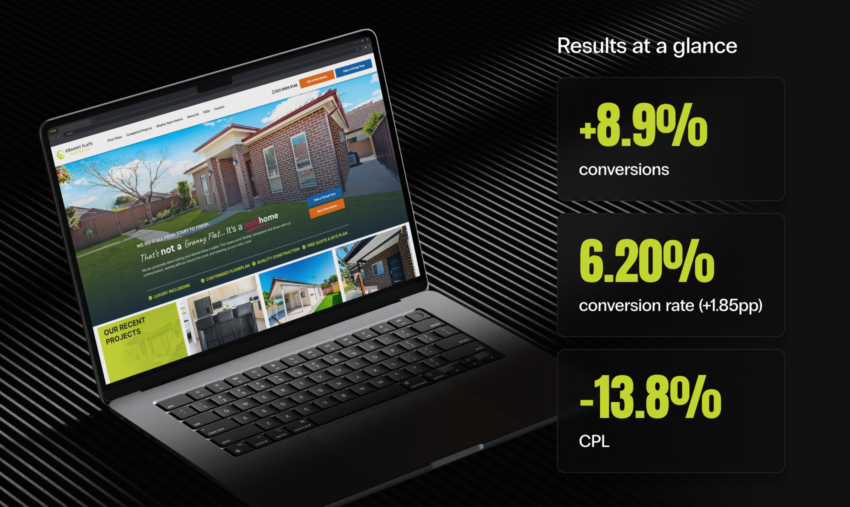 Granny Flats Australia homepage on a laptop, next to the results: conversions up 8.9%, a 6.20% conversion rate (up 1.85pp) and cost per lead down 13.8%.
